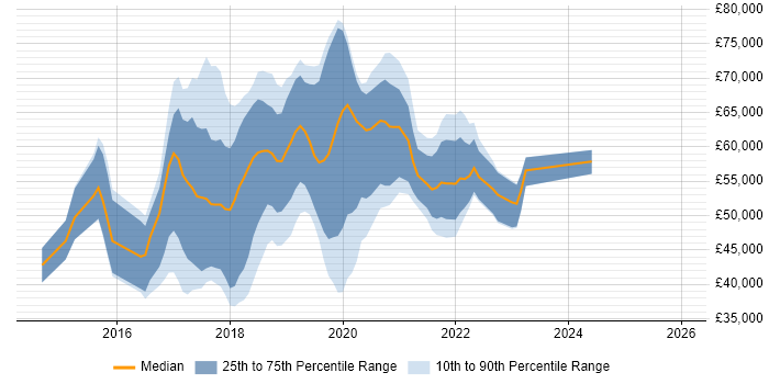 Salary distribution trend for jobs in the UK citing Nightwatchjs