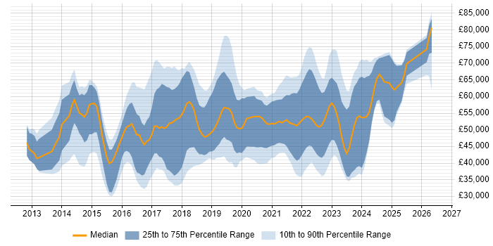 Salary distribution trend for jobs in the UK citing Nimble Storage