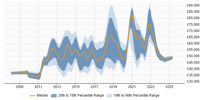 Salary distribution trend for jobs in the UK citing Nintex