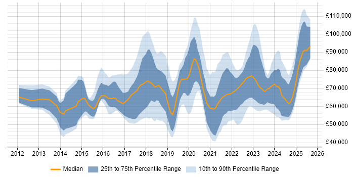 Salary distribution trend for jobs in the UK citing NIST 800