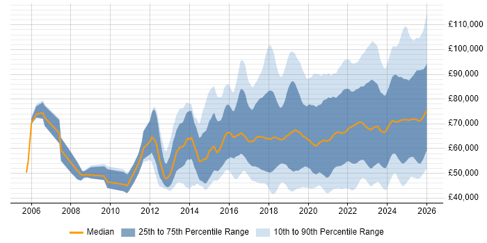 Salary distribution trend for jobs in the UK citing NIST