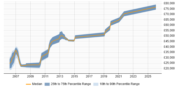 Salary distribution trend for jobs in the UK citing NLBS