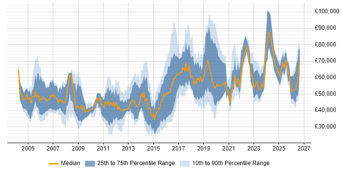 Salary distribution trend for jobs in the UK citing Nmap