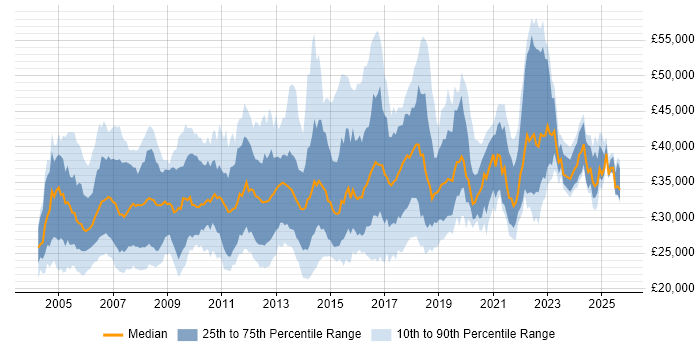 Salary distribution trend for NOC Engineer job vacancies in the UK
