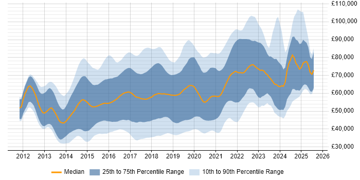 Salary distribution trend for Node.js Developer job vacancies in the UK