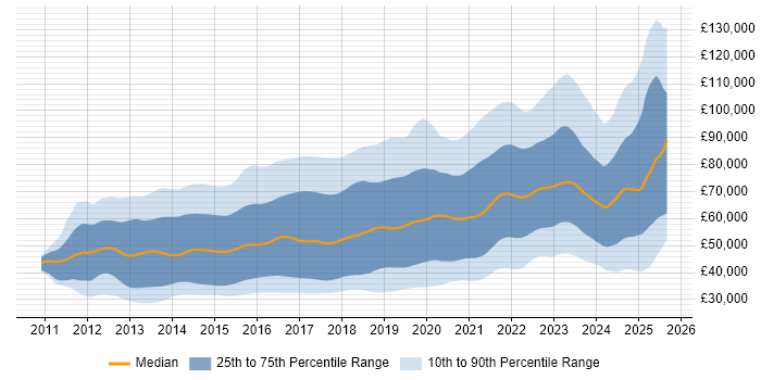 Salary distribution trend for jobs in the UK citing Node.js Salary distribution trend for jobs in the UK citing Node.js
