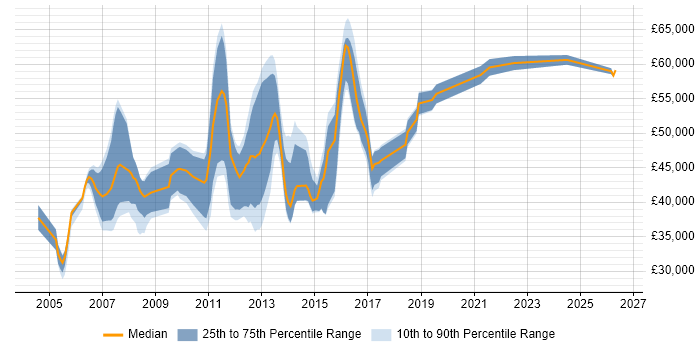 Salary distribution trend for Non-Functional Test Analyst job vacancies in the UK