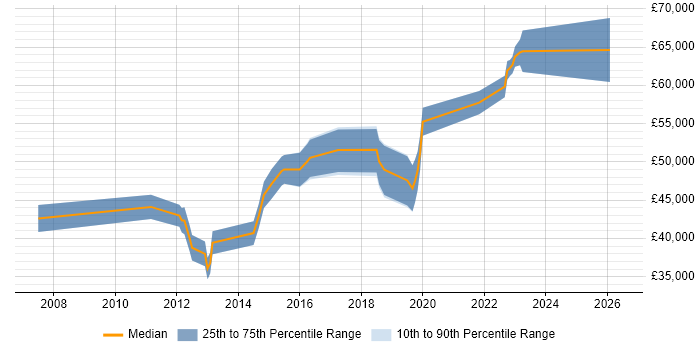 Salary distribution trend for Non-Functional Test Engineer job vacancies in the UK