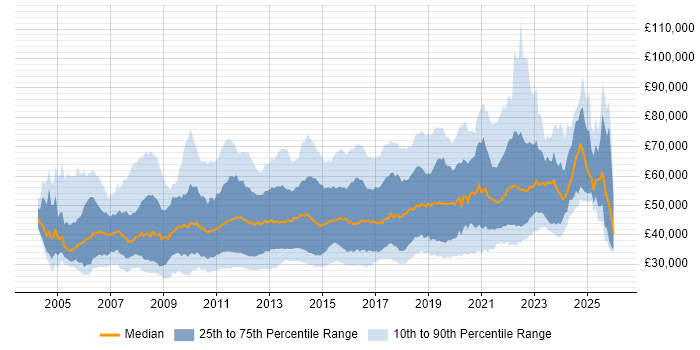 Salary distribution trend for jobs in the UK citing Non-Functional Testing