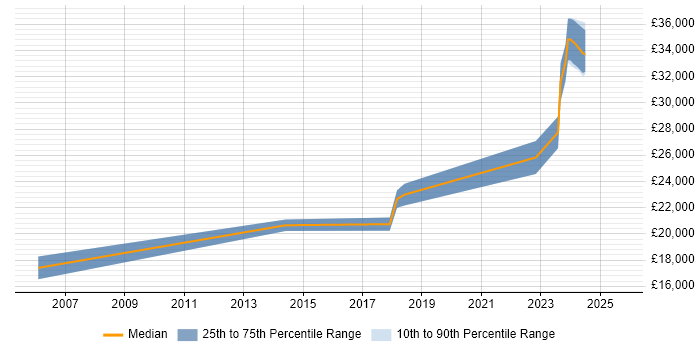 Salary distribution trend for 1st Line Support Engineer job vacancies in Northern Ireland Salary distribution trend for 1st Line Support Engineer job vacancies in Northern Ireland