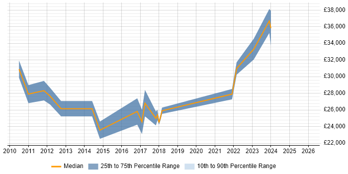 Salary distribution trend for 2nd Line Support Engineer job vacancies in Northern Ireland