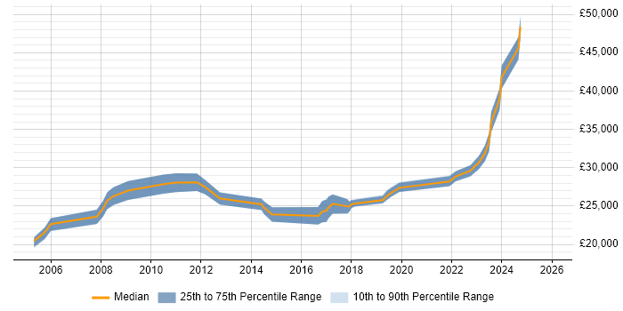 Salary distribution trend for 2nd Line Support job vacancies in Northern Ireland