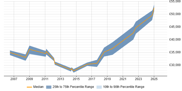 Salary distribution trend for 3rd Line Support job vacancies in Northern Ireland