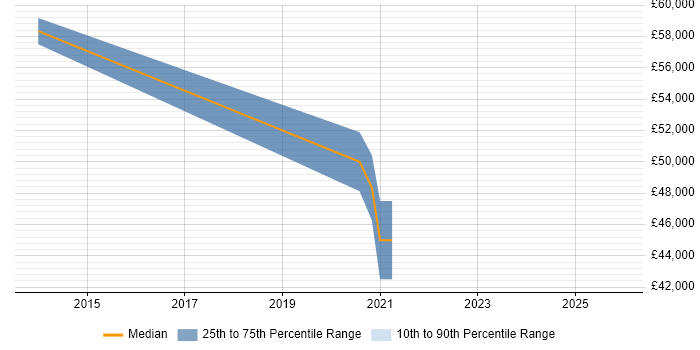 Salary distribution trend for jobs in Northern Ireland citing 4G