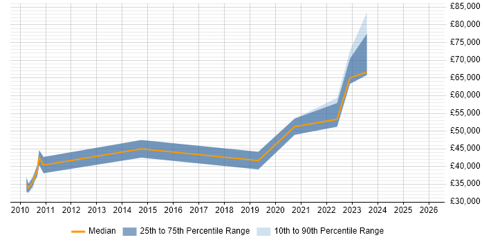 Salary distribution trend for jobs in Northern Ireland citing Ab Initio