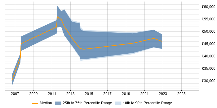 Salary distribution trend for jobs in Northern Ireland citing ABAP