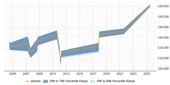 Salary distribution trend for Account Manager job vacancies in Northern Ireland