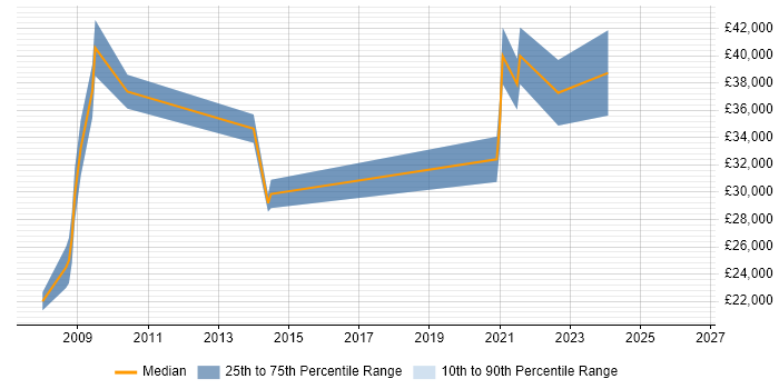 Salary distribution trend for jobs in Northern Ireland citing Adobe Illustrator