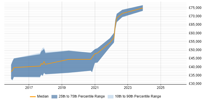 Salary distribution trend for jobs in Northern Ireland citing Amazon EC2