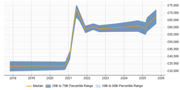Salary distribution trend for jobs in Northern Ireland citing Amazon RDS