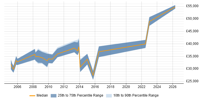 Salary distribution trend for Analyst Developer job vacancies in Northern Ireland