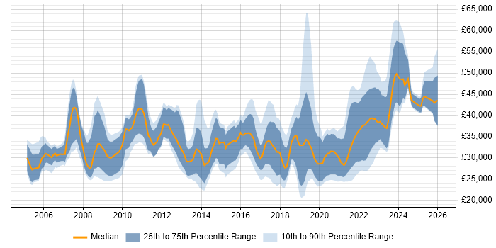 Salary distribution trend for Analyst job vacancies in Northern Ireland