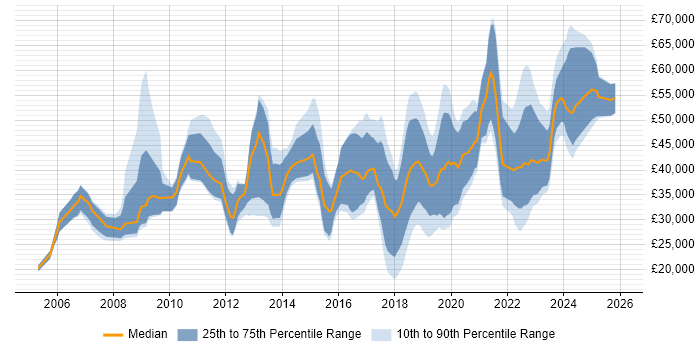 Salary distribution trend for jobs in Northern Ireland citing Analytical Skills