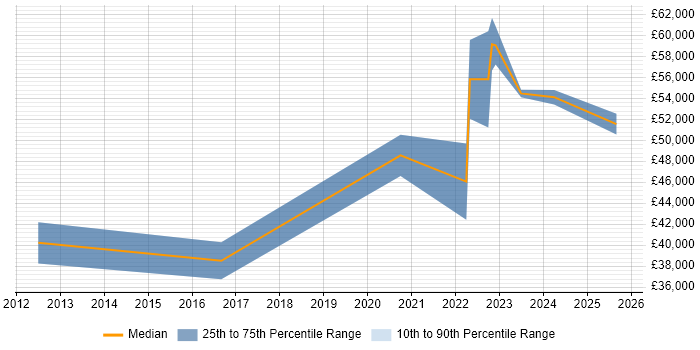Salary distribution trend for jobs in Northern Ireland citing Analytical Thinking Salary distribution trend for jobs in Northern Ireland citing Analytical Thinking