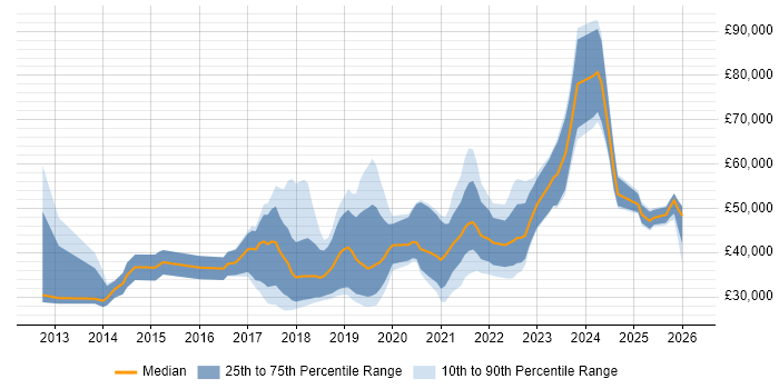 Salary distribution trend for jobs in Northern Ireland citing Analytics