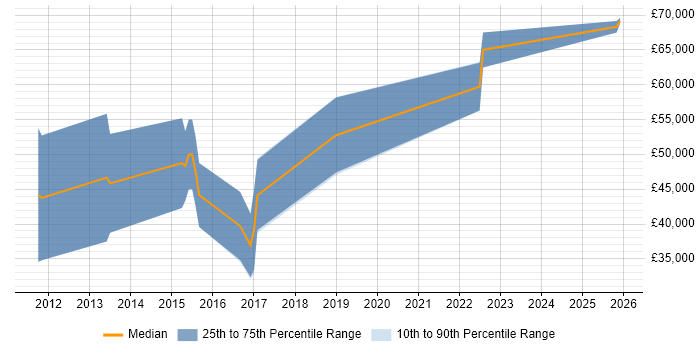 Salary distribution trend for Android Developer job vacancies in Northern Ireland