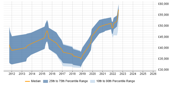Salary distribution trend for jobs in Northern Ireland citing Android Development Salary distribution trend for jobs in Northern Ireland citing Android Development