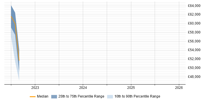 Salary distribution trend for jobs in Northern Ireland citing Android Studio