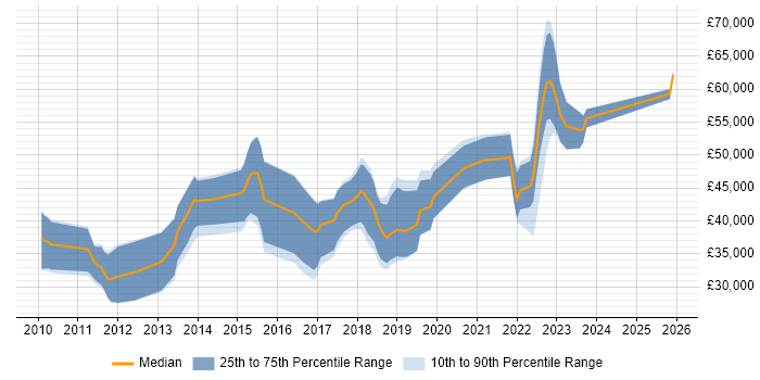 Salary distribution trend for jobs in Northern Ireland citing Android