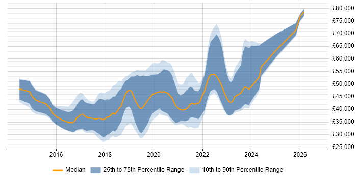 Salary distribution trend for jobs in Northern Ireland citing AngularJS