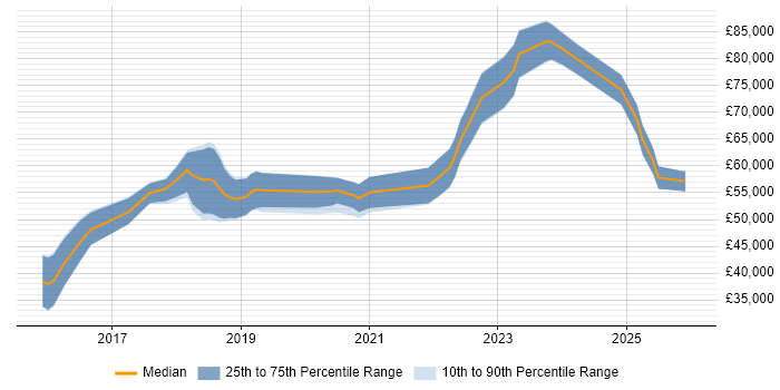 Salary distribution trend for jobs in Northern Ireland citing Ansible
