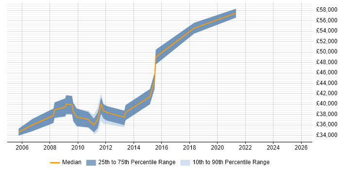 Salary distribution trend for jobs in Northern Ireland citing Ant