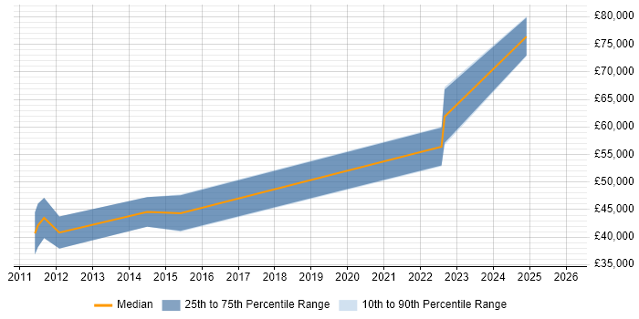 Salary distribution trend for jobs in Northern Ireland citing Apache Solr