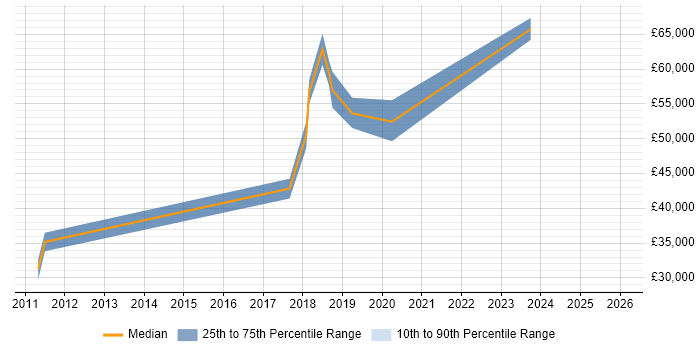 Salary distribution trend for jobs in Northern Ireland citing API Testing