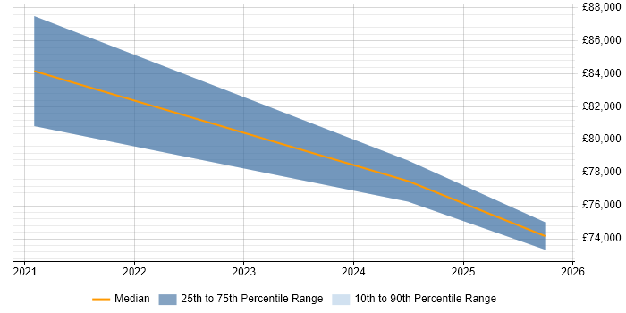 Salary distribution trend for Application Development Manager job vacancies in Northern Ireland
