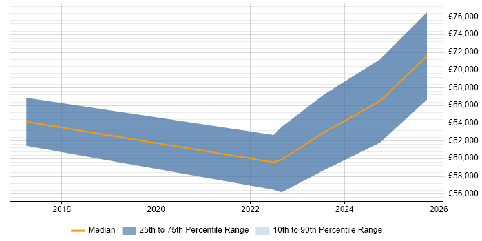 Salary distribution trend for jobs in Northern Ireland citing Application Performance Monitoring Salary distribution trend for jobs in Northern Ireland citing Application Performance Monitoring