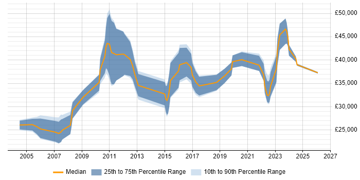 Salary distribution trend for Applications Support job vacancies in Northern Ireland