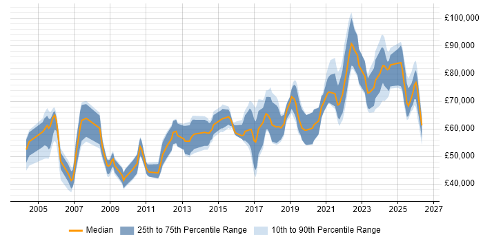 Salary distribution trend for Architect job vacancies in Northern Ireland