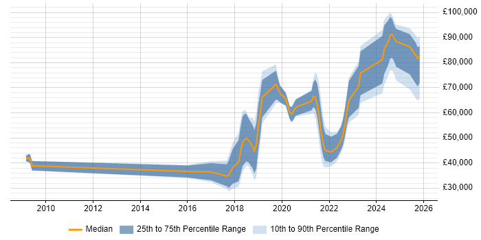 Salary distribution trend for jobs in Northern Ireland citing AI