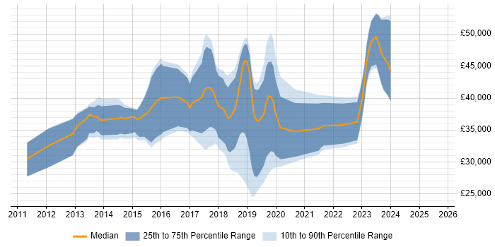 Salary distribution trend for jobs in Northern Ireland citing ASP.NET MVC