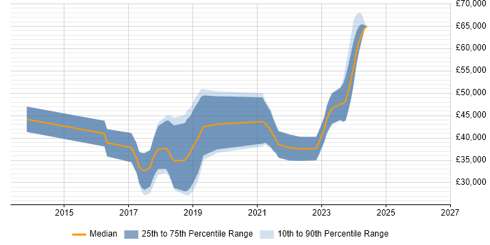 Salary distribution trend for jobs in Northern Ireland citing ASP.NET Web API