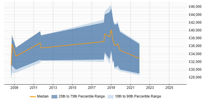 Salary distribution trend for jobs in Northern Ireland citing ASP.NET Web Forms