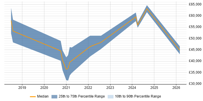 Salary distribution trend for jobs in Northern Ireland citing AWS Certification
