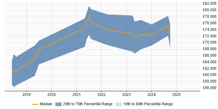 Salary distribution trend for jobs in Northern Ireland citing AWS CloudFormation Salary distribution trend for jobs in Northern Ireland citing AWS CloudFormation