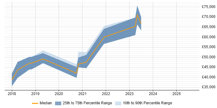 Salary distribution trend for AWS Engineer job vacancies in Northern Ireland