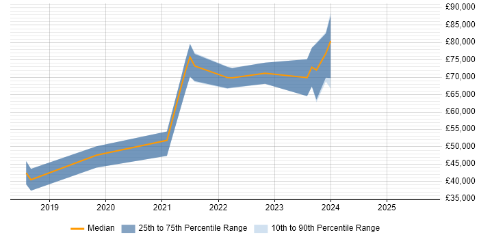 Salary distribution trend for jobs in Northern Ireland citing AWS Lambda Salary distribution trend for jobs in Northern Ireland citing AWS Lambda